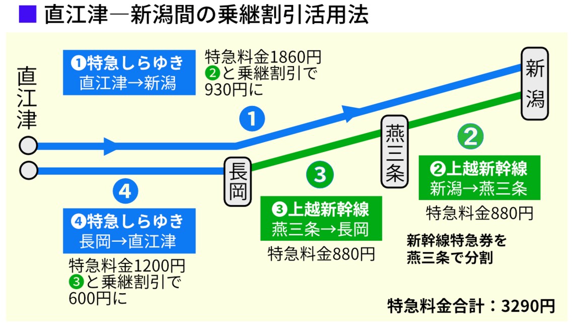 直江津―新潟間の乗継割引活用方法のイメージ（筆者作図を基に編集部作成）