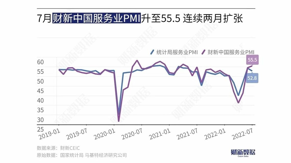 7月のサービス業PMIは前月より1.0ポイント上昇し、好不況の目安の50を2カ月連続で上回った（図表作成：財新）