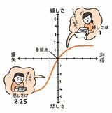 （出所：『なぜ人はそれを買うのか? 新 行動経済学入門』より）