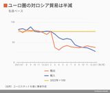 ユーロ圏の対ロシア貿易は半減