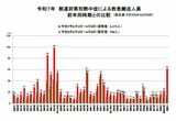 同時期を比べると昨年より多いことがわかる（総務省消防庁の熱中症情報より）