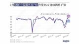 7月のサービス業PMIは前月より1.0ポイント上昇し、好不況の目安の50を2カ月連続で上回った（図表作成：財新）