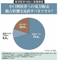 小口利用者への電力販売独占状態を見直すべきですか？ 東洋経済1000人意識調査