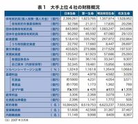 大再編時代へ突入した大手生保 　日生と第一、分かれる大手生保の戦略
