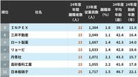 離職する人が少ない大企業ランキングTOP100　1位は従業員1000人以上で離職率1.0%
