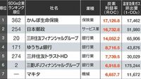 利益とCO2排出量で計算｢炭素利益率｣ランキング 少ない温室効果ガスでより多く利益を出す会社