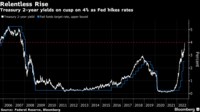 米国債2年物利回りが07年以降初の4％突破の勢い