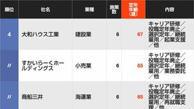 シニア世代を｢貴重な戦力｣として生かす企業ランキング…深刻な人手不足で現役世代に近い処遇へ