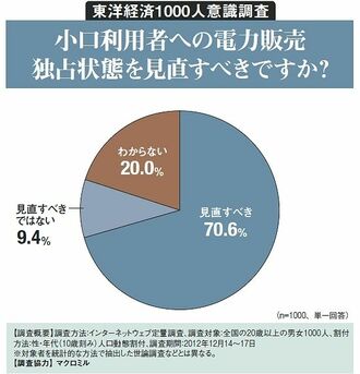 小口利用者への電力販売独占状態を見直すべきですか？
