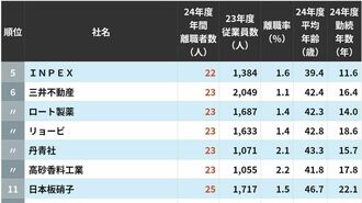 離職する人が少ない大企業ランキングTOP100