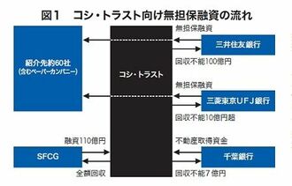 焦げ付く「無担保融資」の惨状　融資事故と倒産多発で残高圧縮、手法見直しへ