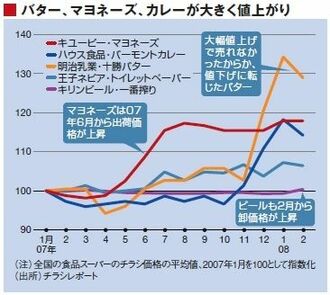 原料高がじわり浸透、コスト吸収に苦悩するスーパー