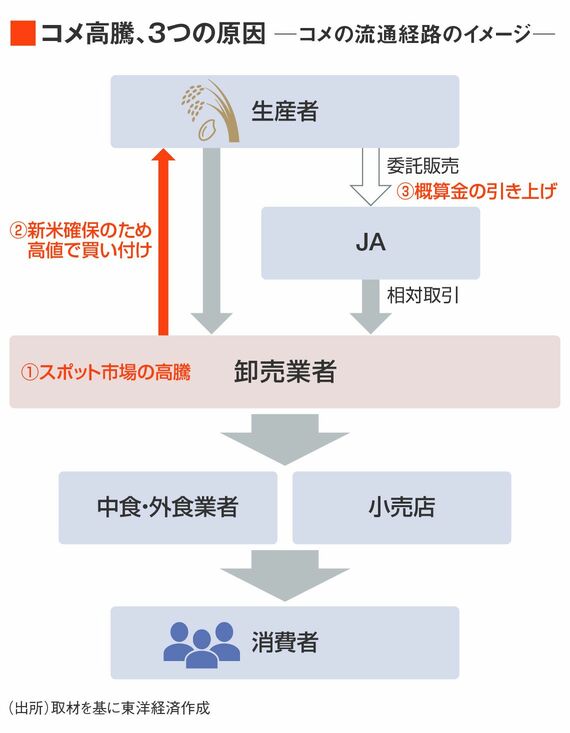 コメの流通ルート