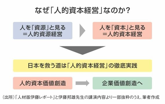 人材版伊藤レポート