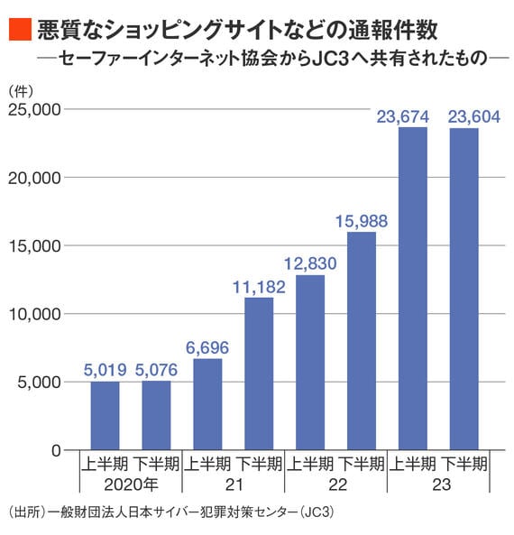 2020年は約5,000件だった悪質なショッピングサイトなどの通報件数が、2023年には約23,000件に増えている