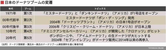 ドーナツブームの変遷