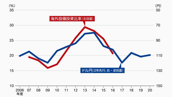 日本企業の設備投資は今年から再び海外へ