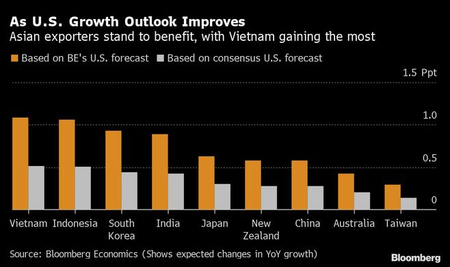 米景気回復でアジアで最も恩恵受ける国はどこ