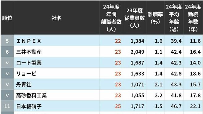 離職する人が少ない大企業ランキングTOP100