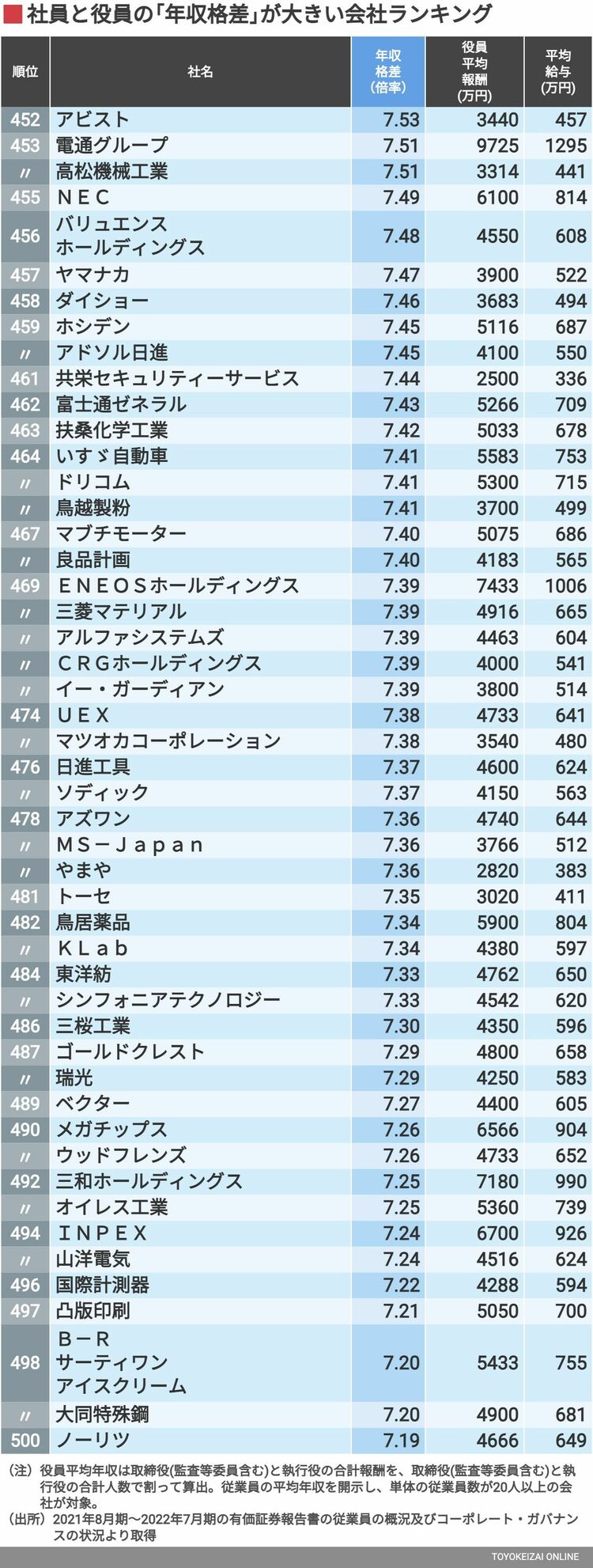画像 | 社員と役員の｢年収格差｣が大きい会社ランキング 10倍以上の年収格差がある企業は200社 | 賃金・生涯給料ランキング | 東洋経済オンライン