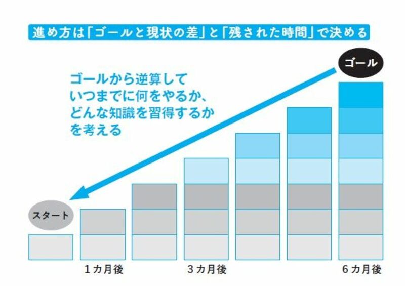 進め方は「ゴールと現状の差」と「残された時間」で決める