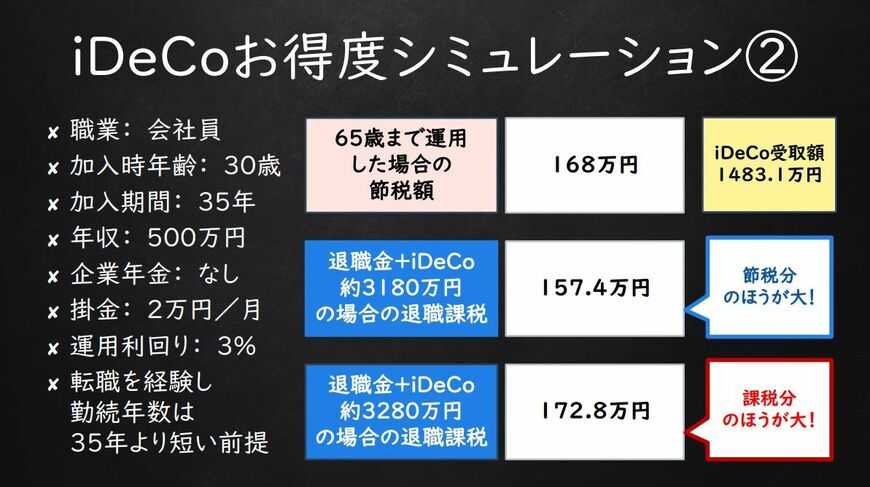 （出所）シミュレーションはiDeCo公式サイト「かんたん税制優遇シミュレーション」、楽天証券「節税シミュレーション」、国税庁、総務省のHPの情報を基に計算