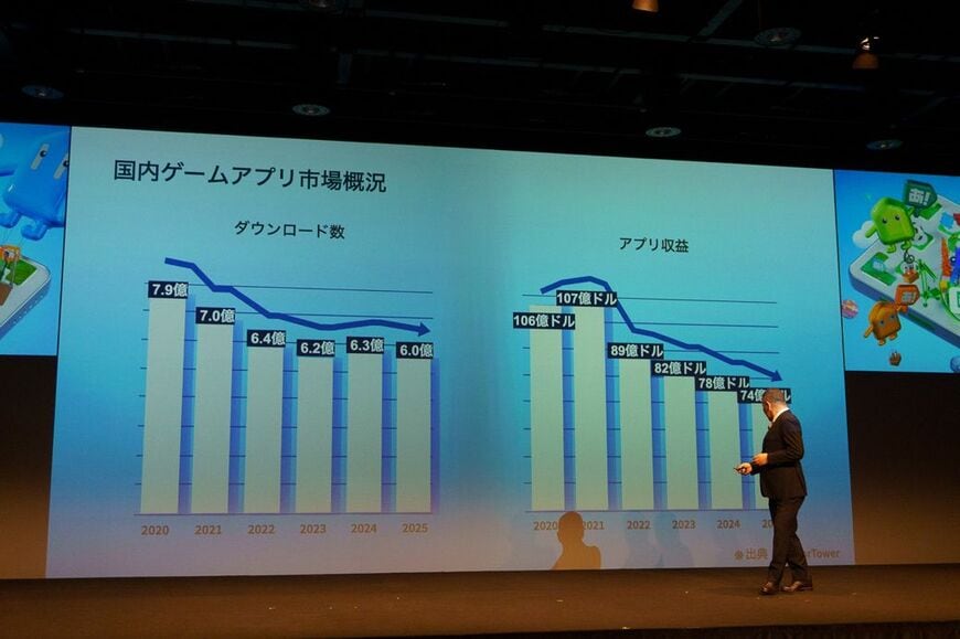 Sensor Towerのデータによる国内ゲームアプリ市場の推移。ダウンロード数は2020年の7.9億から2025年には6.0億に減少している（写真：筆者撮影）