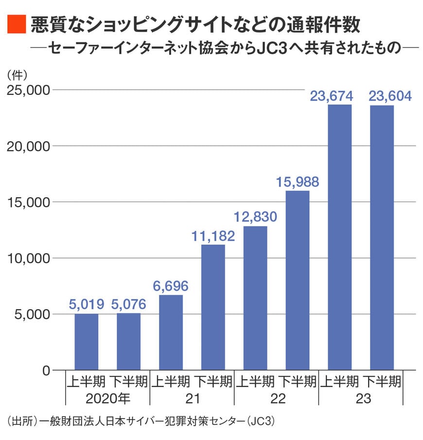 2020年は約5,000件だった悪質なショッピングサイトなどの通報件数が、2023年には約23,000件に増えている