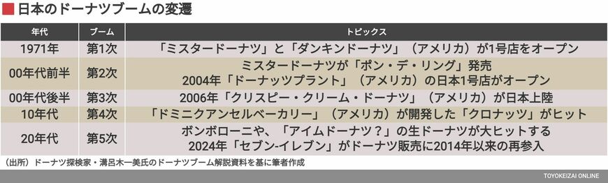 ドーナツブームの変遷