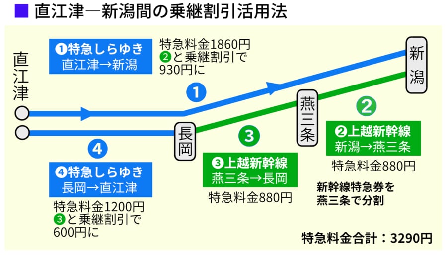 少しの追加料金で 帰りは新幹線 にできる区間 Goto最前線 東洋経済オンライン 社会をよくする経済ニュース