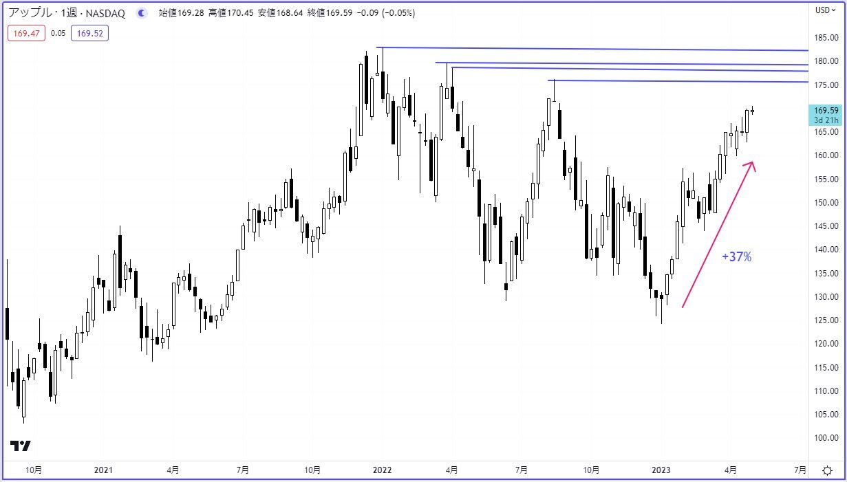 アップル 株価 チャート (100) 사진
