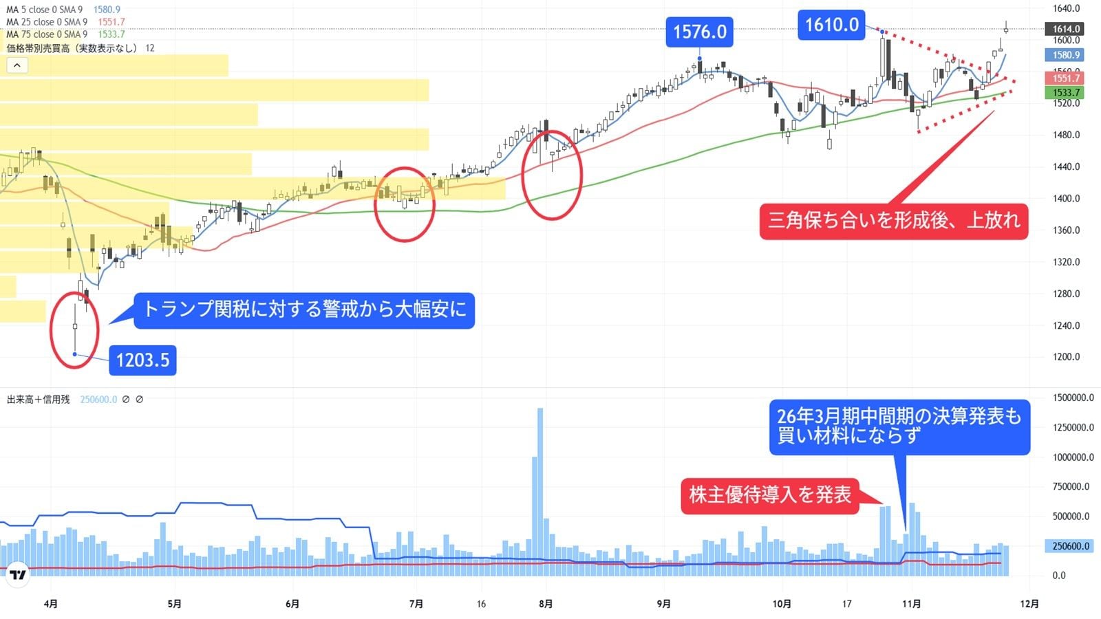 三角保ち合いを上放れ､上昇継続と高値更新に期待の化学株｜会社四季報オンライン