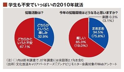 就職氷河期 の再来か 選別強める企業の新卒採用 オリジナル 東洋経済オンライン 経済ニュースの新基準