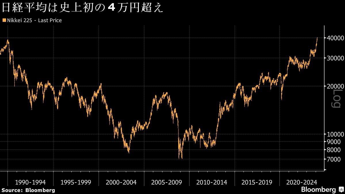 4日の日経平均株価は4万円到達､投資家の買い意欲衰えず｜会社四季報 
