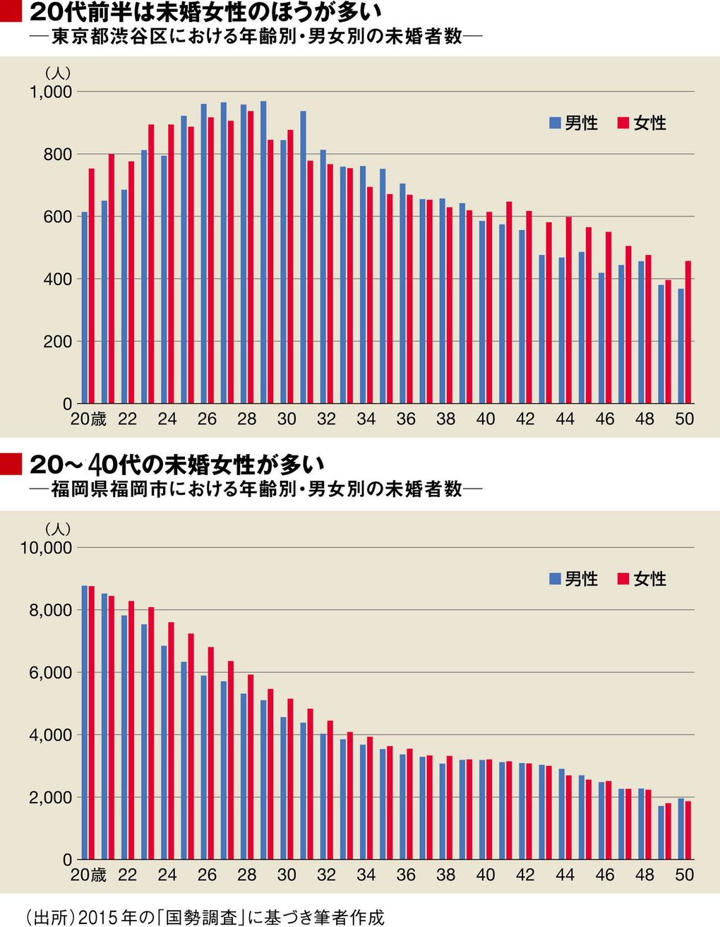 中央区は 35歳以上未婚女子 が集う街だった 三浦展の研究ノート 街を読む データを歩く 東洋経済オンライン 社会をよくする経済ニュース