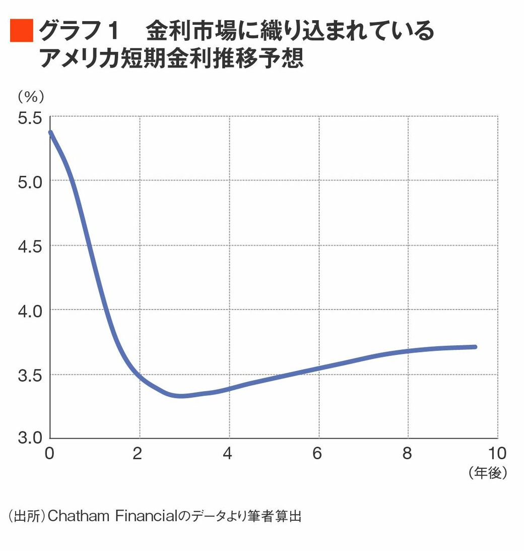 アメリカ長期金利低下でも