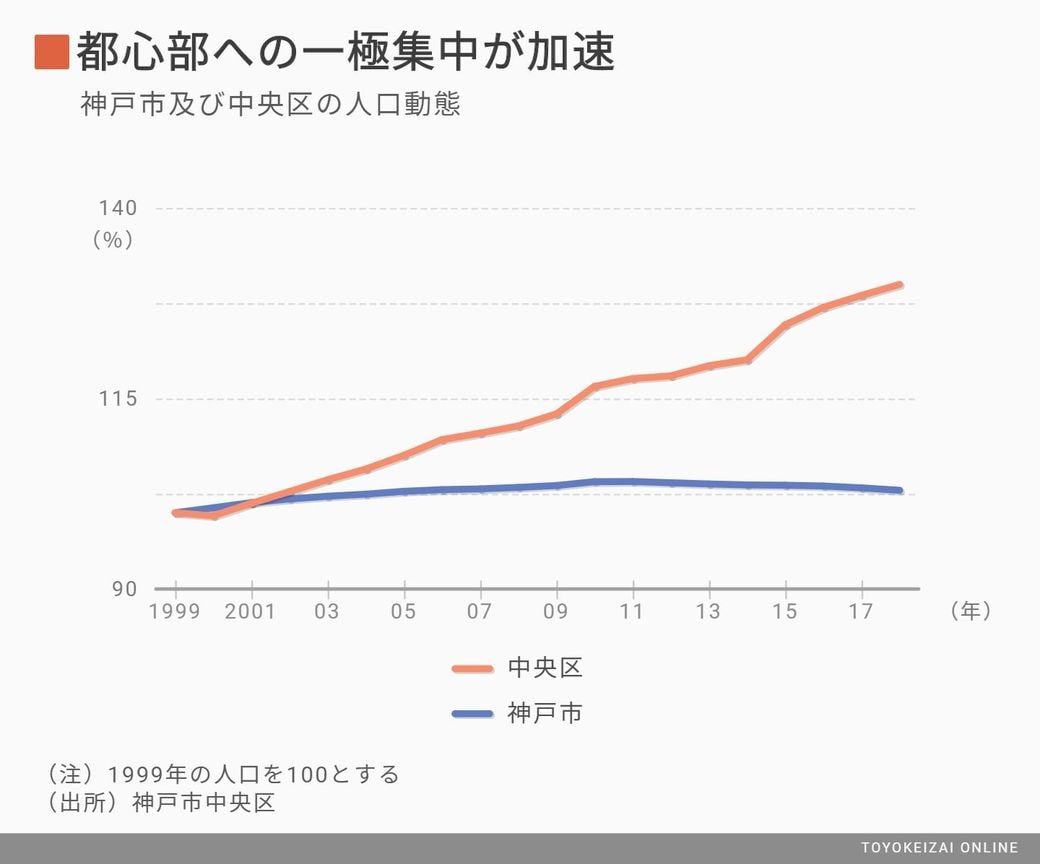 神戸市がブチ上げた タワマン禁止令 の波紋 建設 資材 東洋経済オンライン 社会をよくする経済ニュース