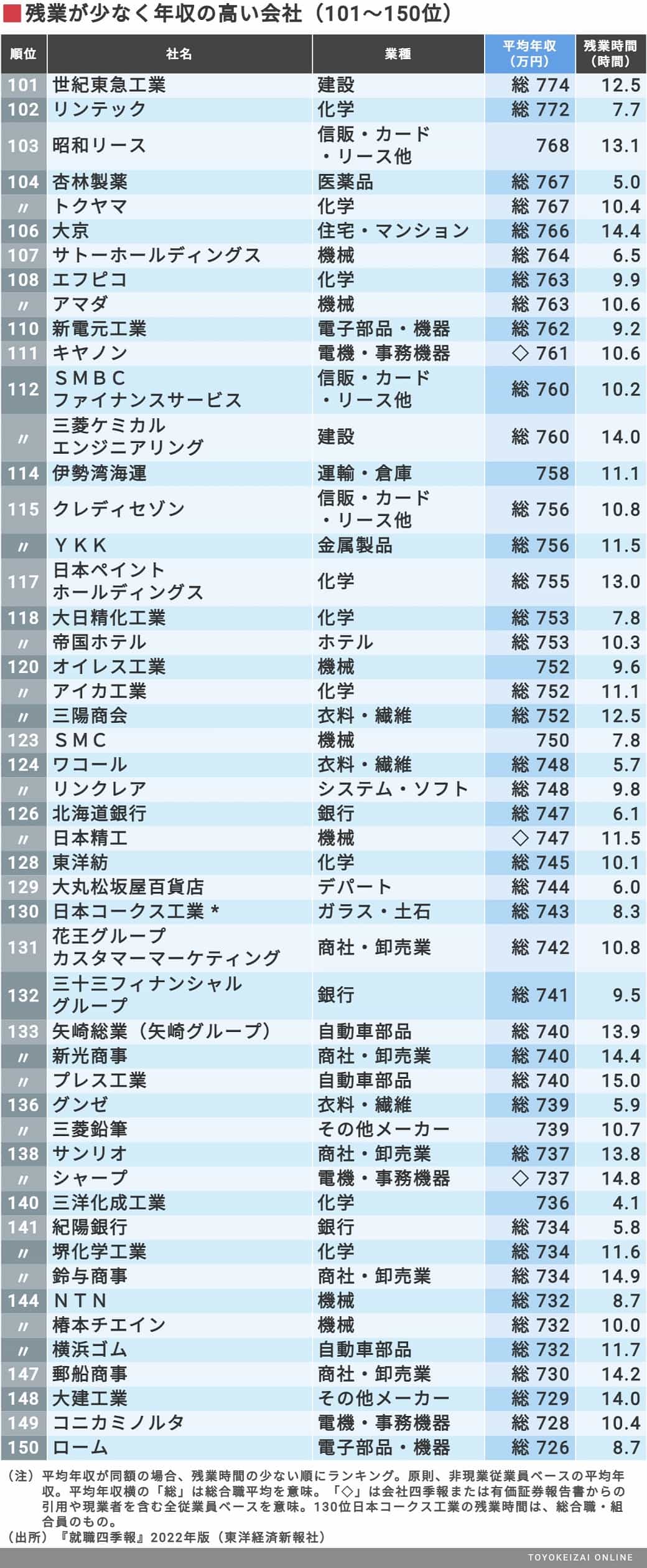 給料が高いのに残業が少ない 209社ランキング 就職四季報プラスワン 東洋経済オンライン 社会をよくする経済ニュース