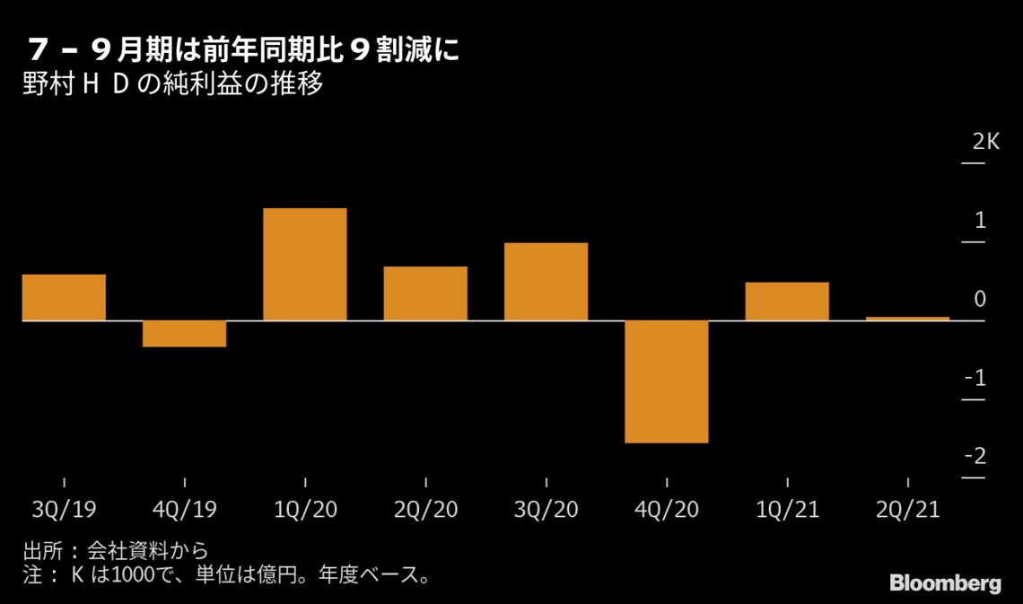 野村hd 7 9月期の純利益は前年同期比95 の大幅減 会社四季報オンライン