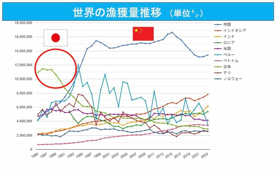 （出所）GLOBAL NOTEに掲載のFAOデータを基に筆者作成
