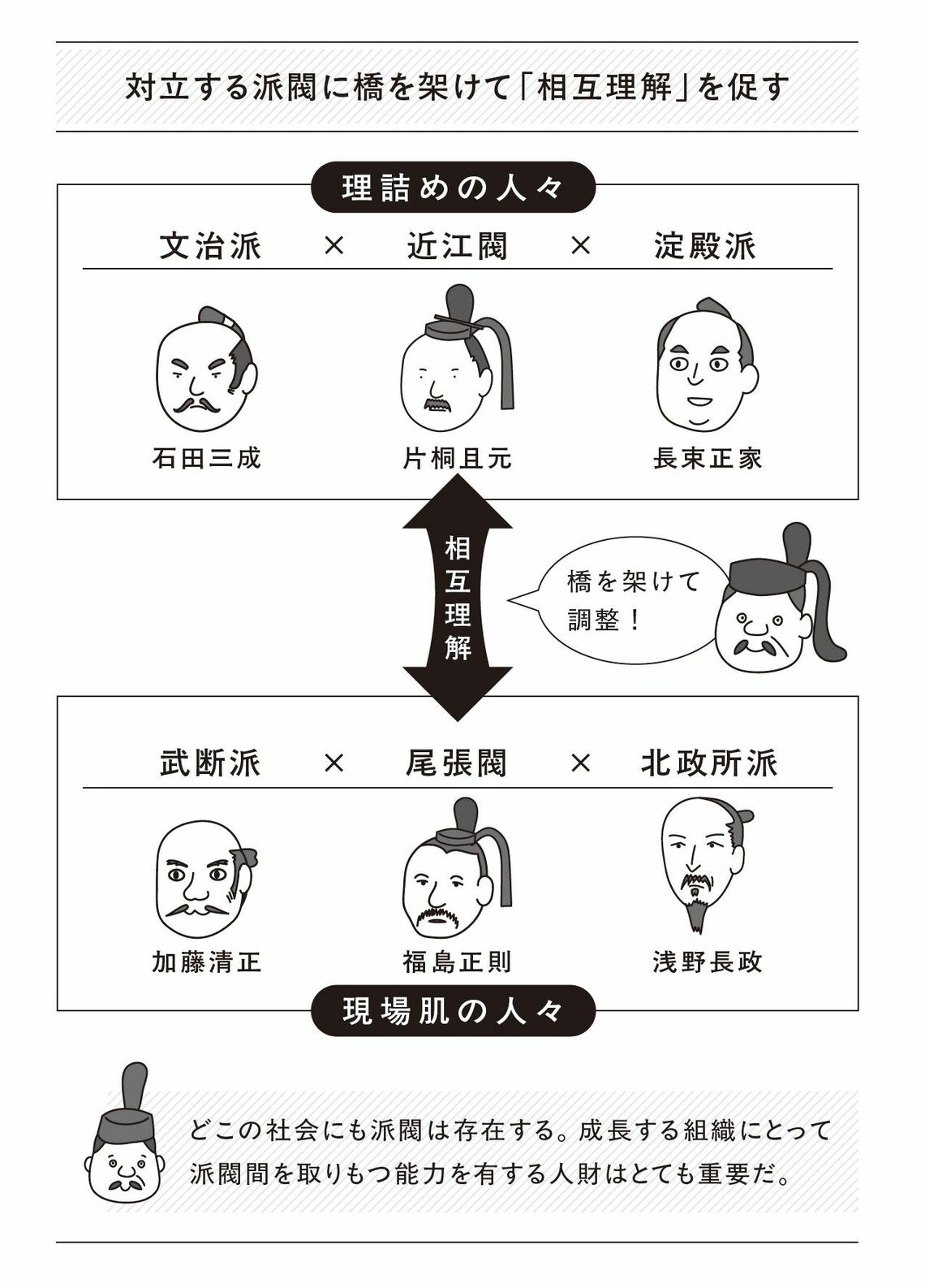 （出所：『図解 豊臣秀長「No2」の仕事術: カリスマ秀吉の「右腕」に学ぶ超一流の戦略展開スキル』より ©吉村堂）