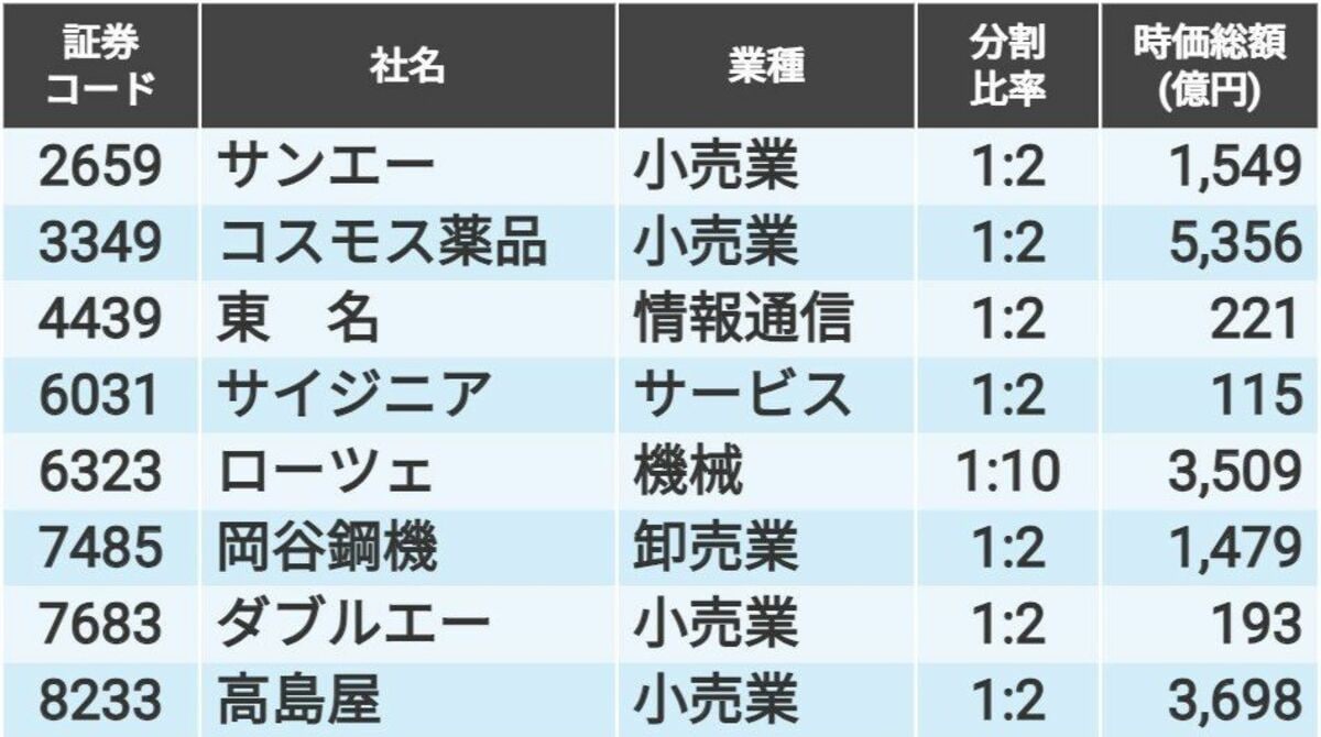 2024年8月に基準日を設定して｢株式分割｣する銘柄一覧｜会社四季報