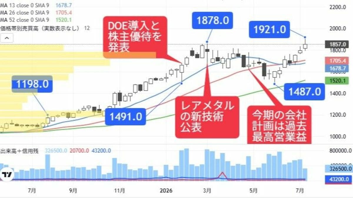 株主還元強化中､上場来高値を更新する隠れた本命化学株｜会社四季報