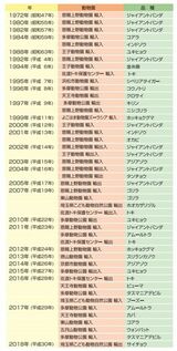 阪神エクスプレスの動物の輸送実績