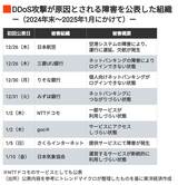 DDoS攻撃が原因とされる障害を公表した組織