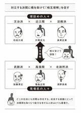（出所：『図解 豊臣秀長「No2」の仕事術: カリスマ秀吉の「右腕」に学ぶ超一流の戦略展開スキル』より ©吉村堂）
