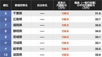 ｢知事･市長｣の月給が高い自治体ランキング　5位は千葉県､4位は京都市､ではトップ3位は？