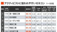 ｢アクティビストが次に狙う｣ゼネコントップ150 ｢5つの指標｣で厳選､独自ランキングを一挙公開