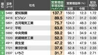 営業増益率加速50 四季報先取りランキング6