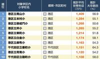 1都3県 小学校学区別平均年収ランキング 雰囲気は学区の所得でわかる？
